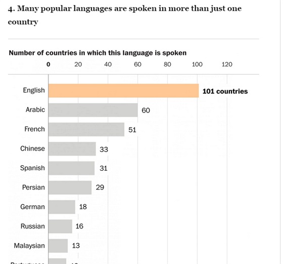 بالأرقام والخرائط.. إحصاء لعدد اللغات والناطقين بها حول العالم