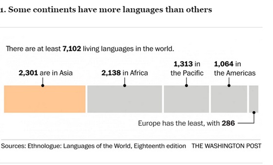 بالأرقام والخرائط.. إحصاء لعدد اللغات والناطقين بها حول العالم